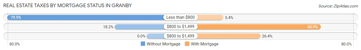 Real Estate Taxes by Mortgage Status in Granby