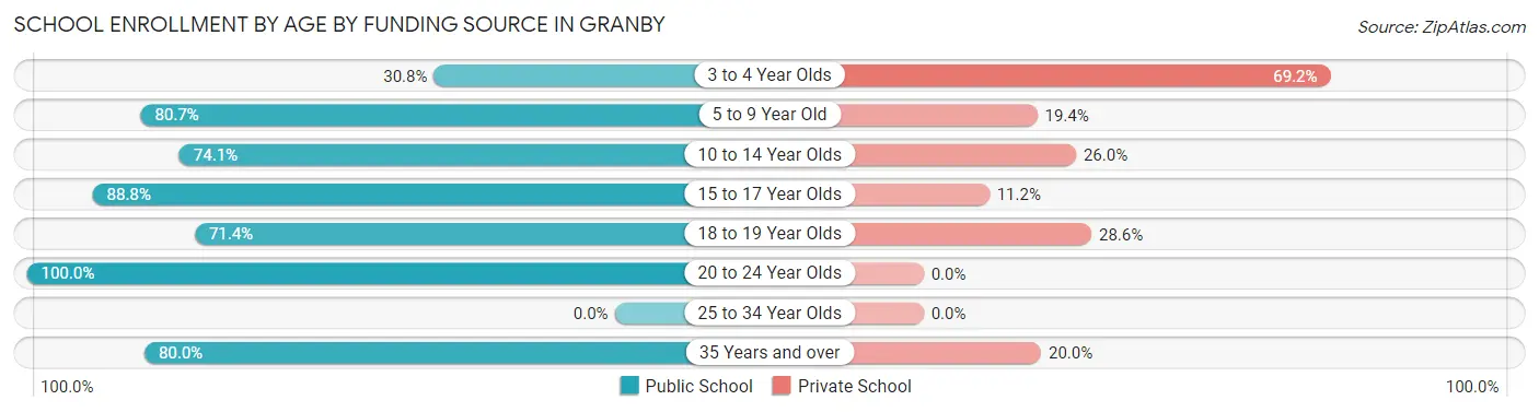 School Enrollment by Age by Funding Source in Granby