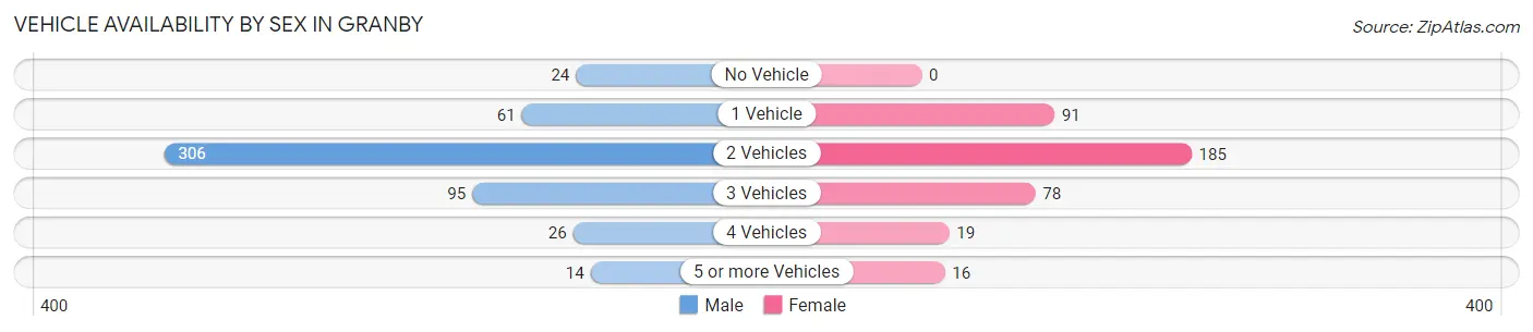 Vehicle Availability by Sex in Granby
