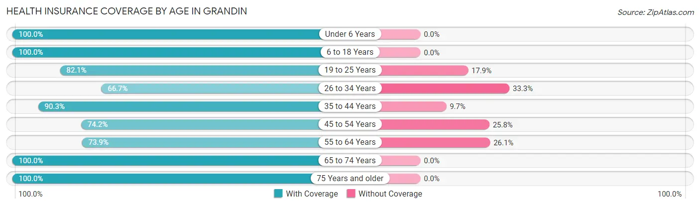 Health Insurance Coverage by Age in Grandin