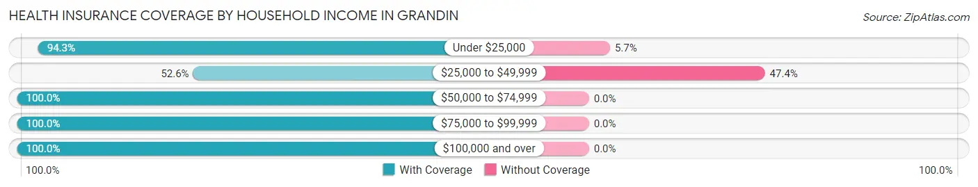 Health Insurance Coverage by Household Income in Grandin