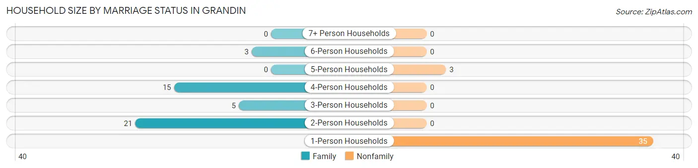 Household Size by Marriage Status in Grandin