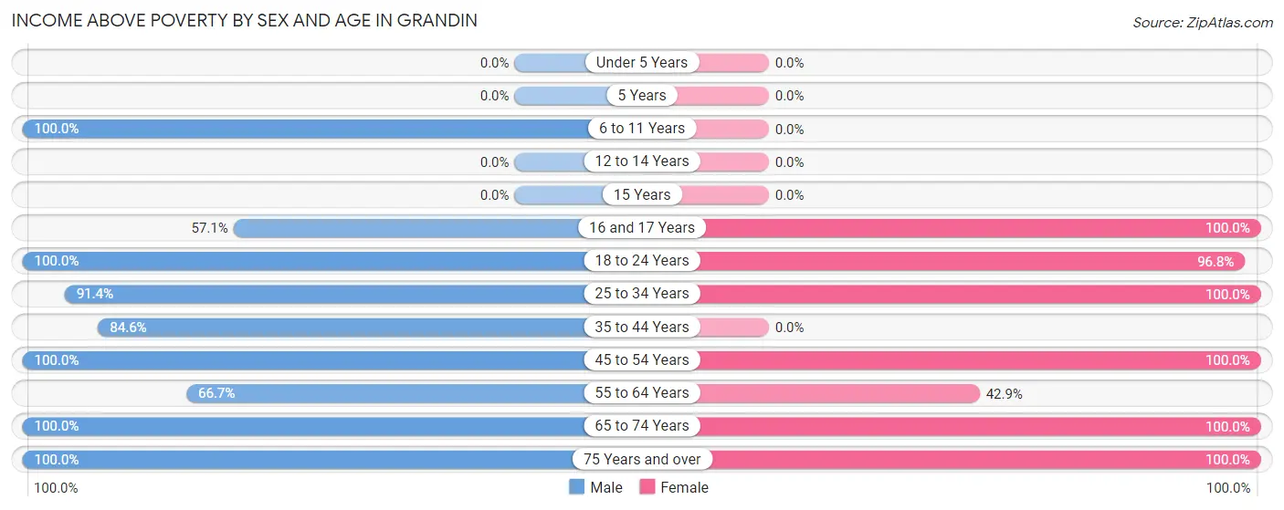 Income Above Poverty by Sex and Age in Grandin