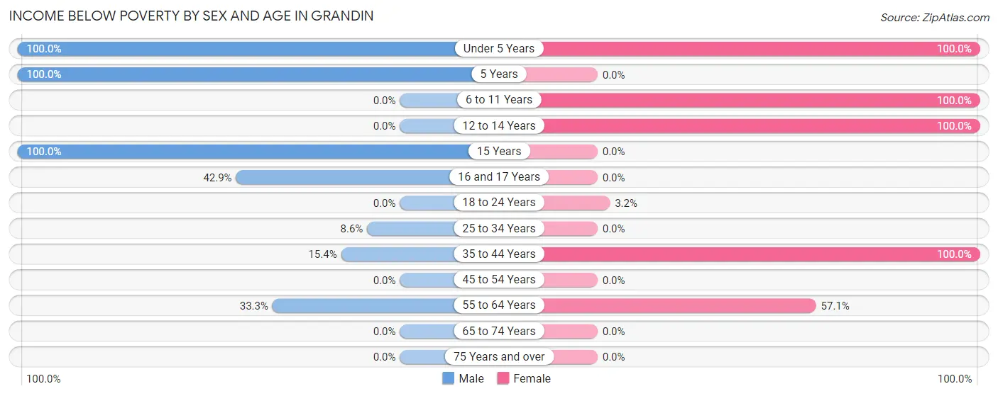 Income Below Poverty by Sex and Age in Grandin
