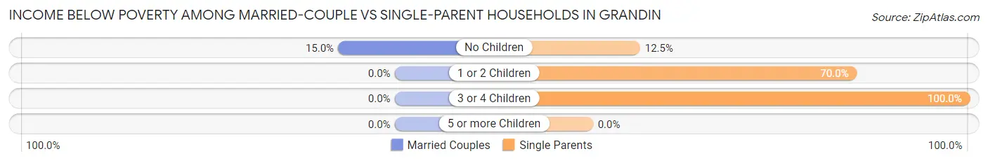 Income Below Poverty Among Married-Couple vs Single-Parent Households in Grandin