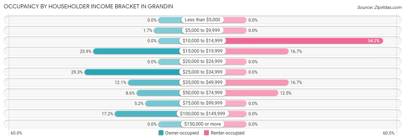 Occupancy by Householder Income Bracket in Grandin