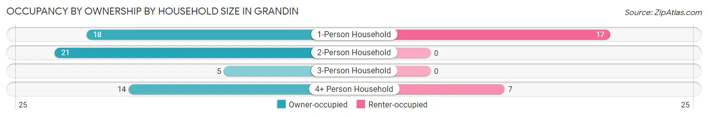 Occupancy by Ownership by Household Size in Grandin