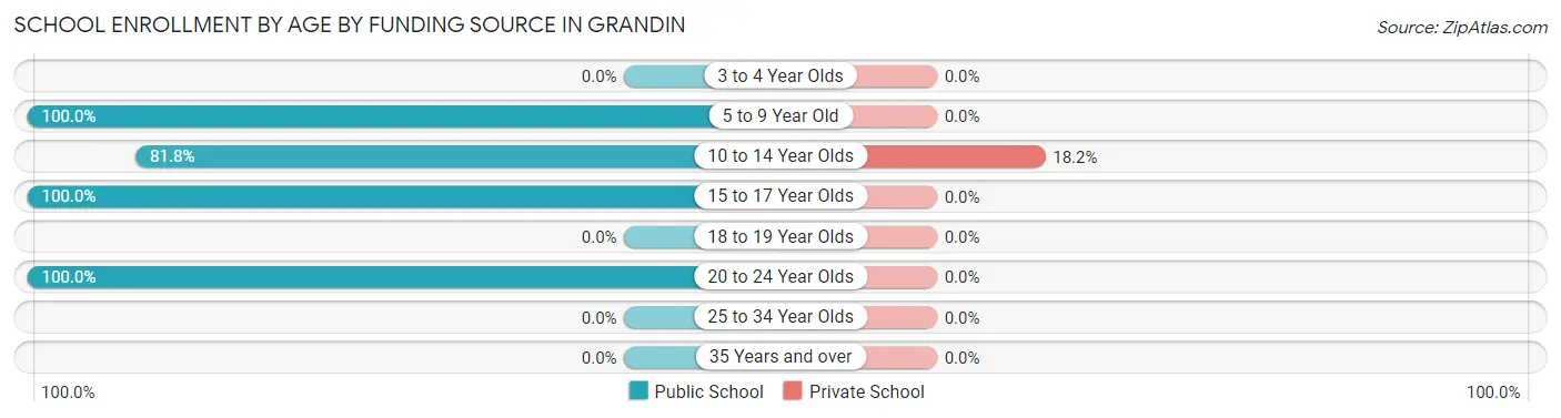 School Enrollment by Age by Funding Source in Grandin