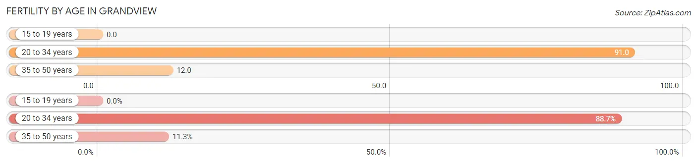 Female Fertility by Age in Grandview