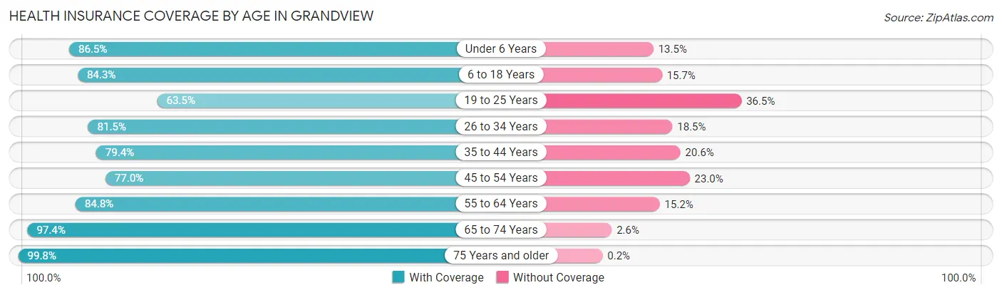 Health Insurance Coverage by Age in Grandview