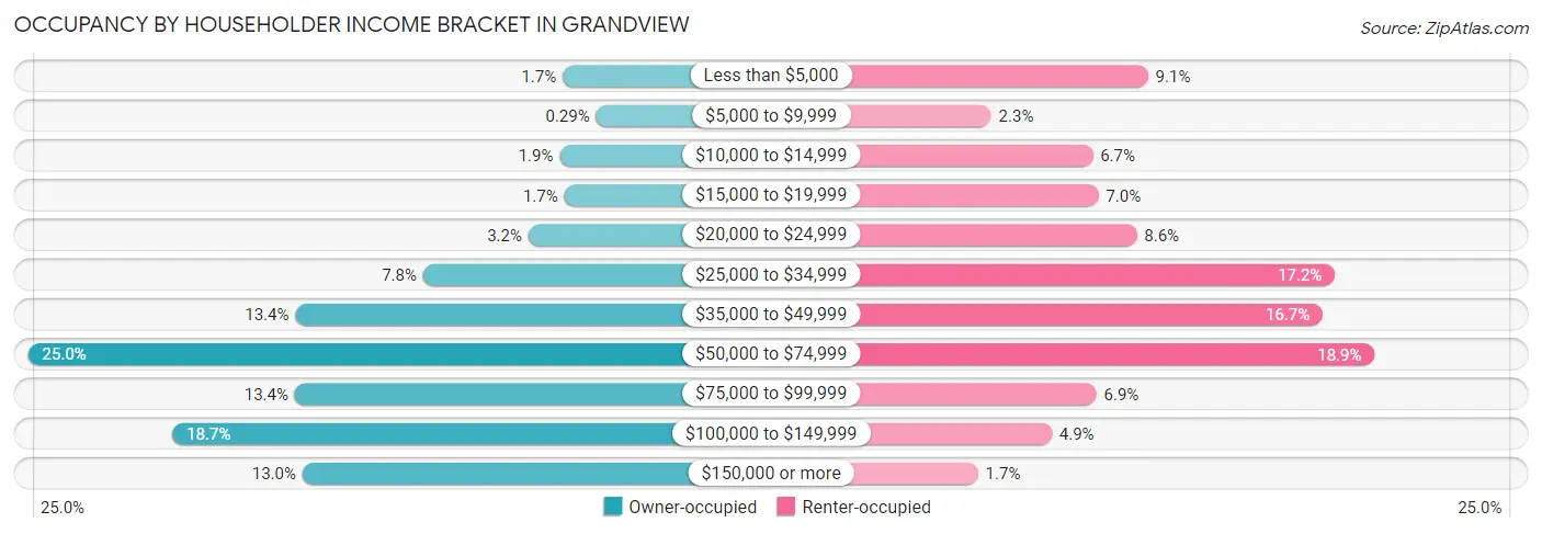 Occupancy by Householder Income Bracket in Grandview