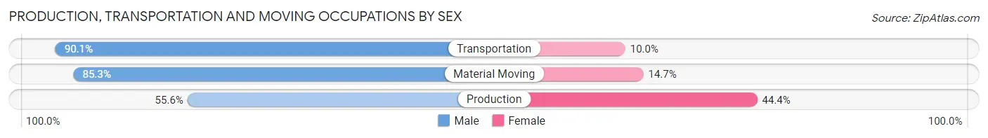 Production, Transportation and Moving Occupations by Sex in Grandview