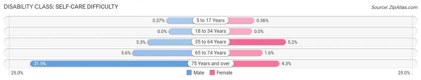 Disability in Grandview: <span>Self-Care Difficulty</span>