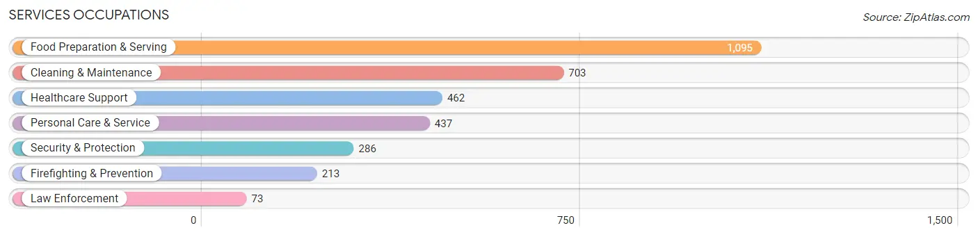 Services Occupations in Grandview