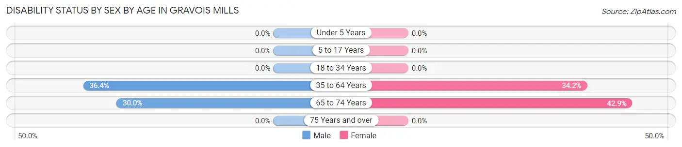 Disability Status by Sex by Age in Gravois Mills