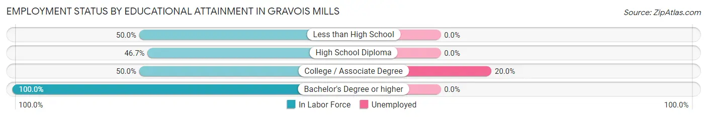 Employment Status by Educational Attainment in Gravois Mills