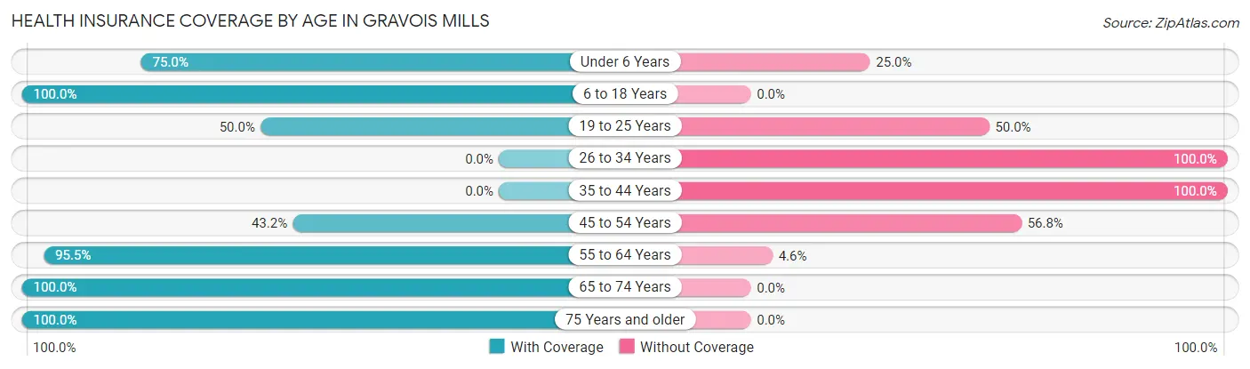Health Insurance Coverage by Age in Gravois Mills