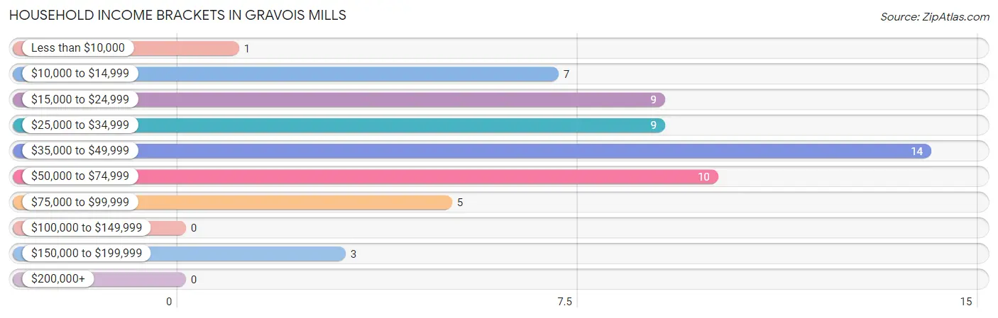 Household Income Brackets in Gravois Mills