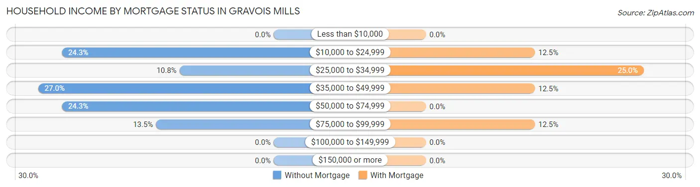 Household Income by Mortgage Status in Gravois Mills