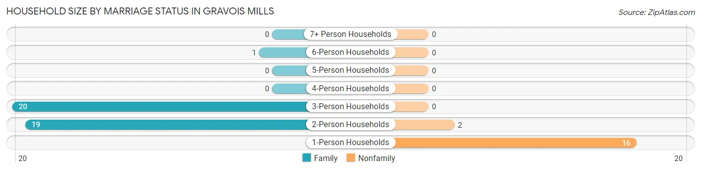 Household Size by Marriage Status in Gravois Mills