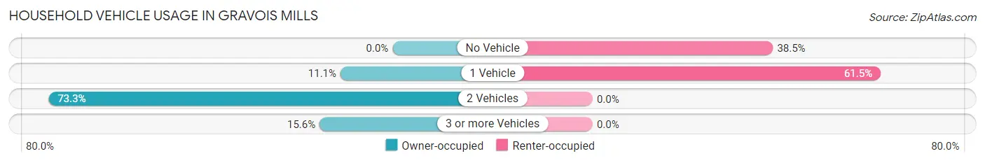 Household Vehicle Usage in Gravois Mills