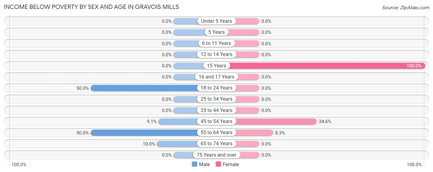 Income Below Poverty by Sex and Age in Gravois Mills