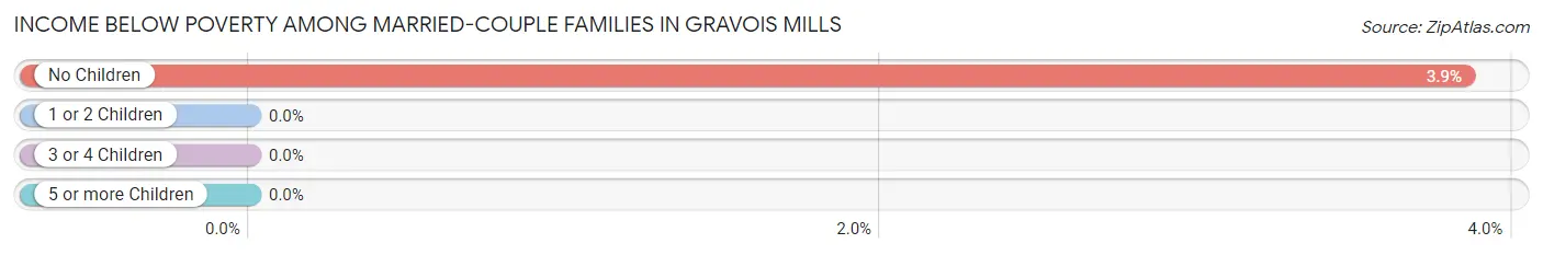 Income Below Poverty Among Married-Couple Families in Gravois Mills