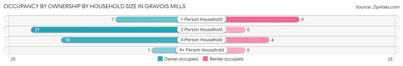 Occupancy by Ownership by Household Size in Gravois Mills