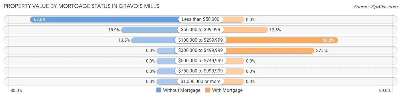 Property Value by Mortgage Status in Gravois Mills