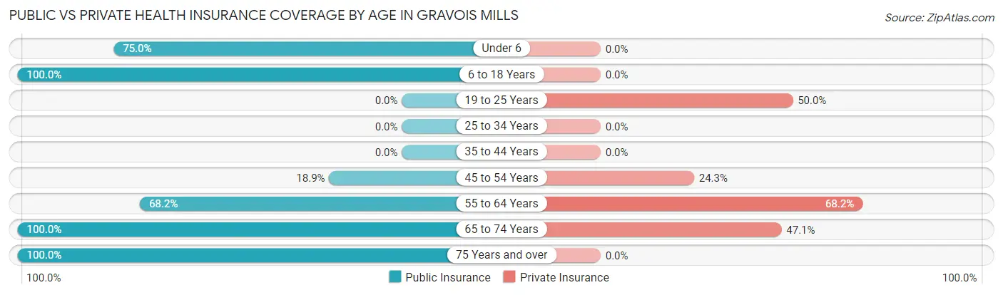 Public vs Private Health Insurance Coverage by Age in Gravois Mills