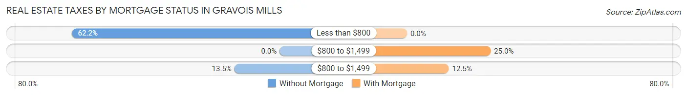 Real Estate Taxes by Mortgage Status in Gravois Mills