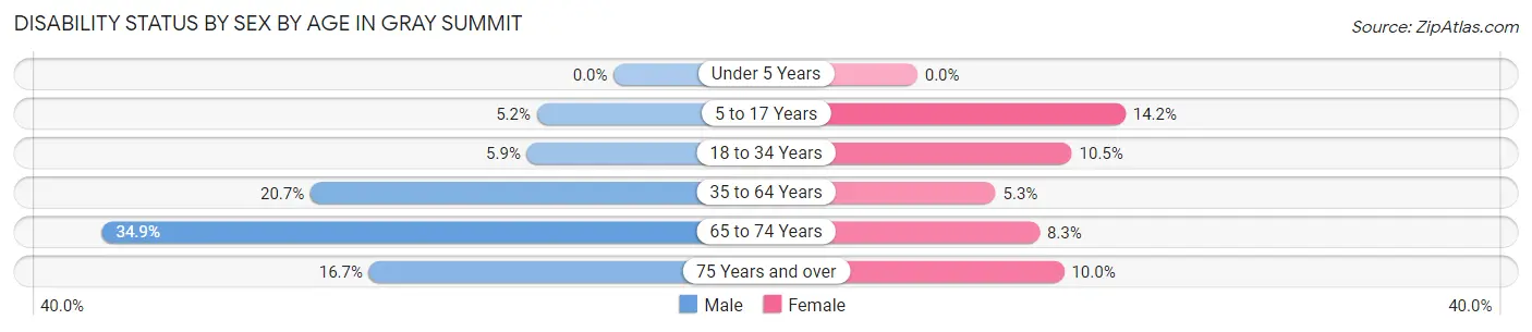 Disability Status by Sex by Age in Gray Summit