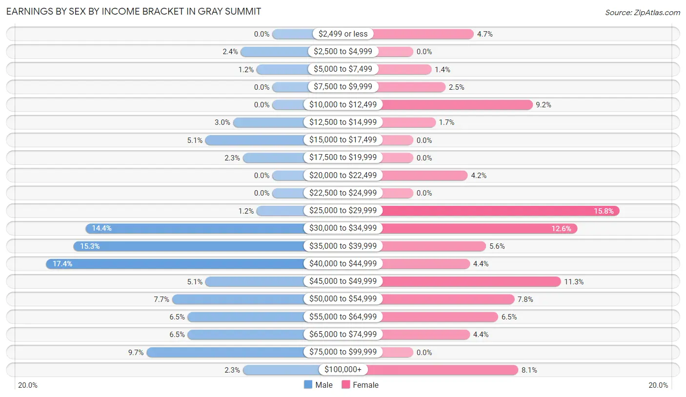 Earnings by Sex by Income Bracket in Gray Summit