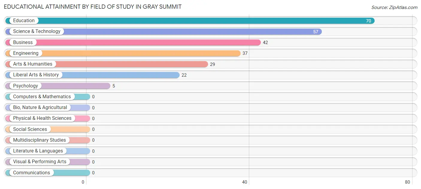 Educational Attainment by Field of Study in Gray Summit
