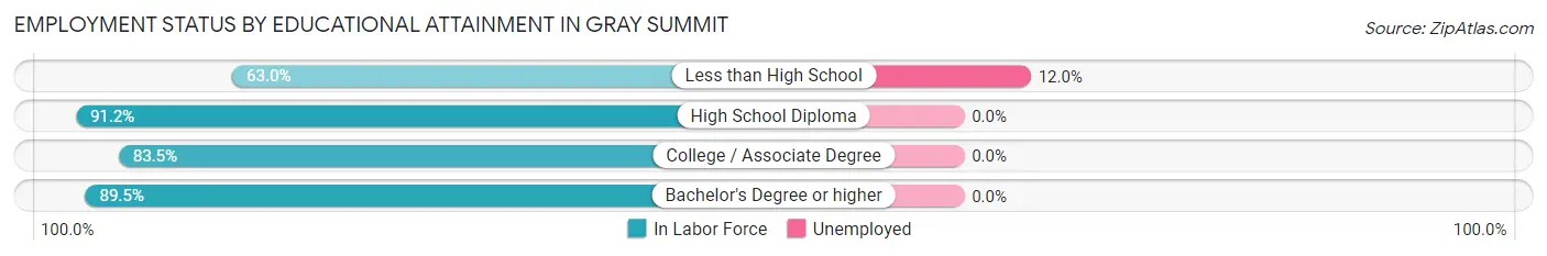 Employment Status by Educational Attainment in Gray Summit