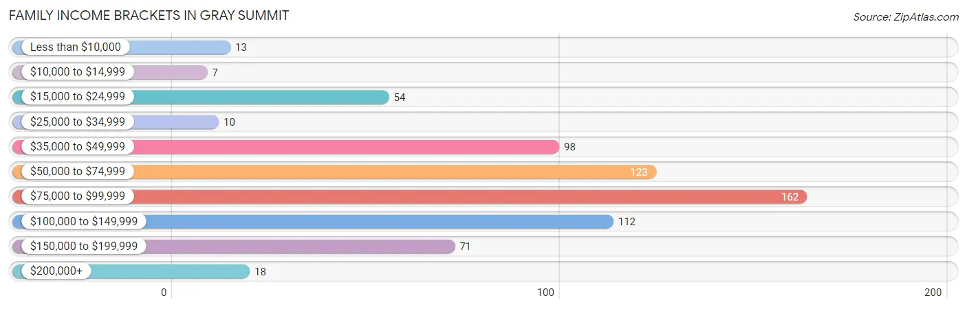 Family Income Brackets in Gray Summit