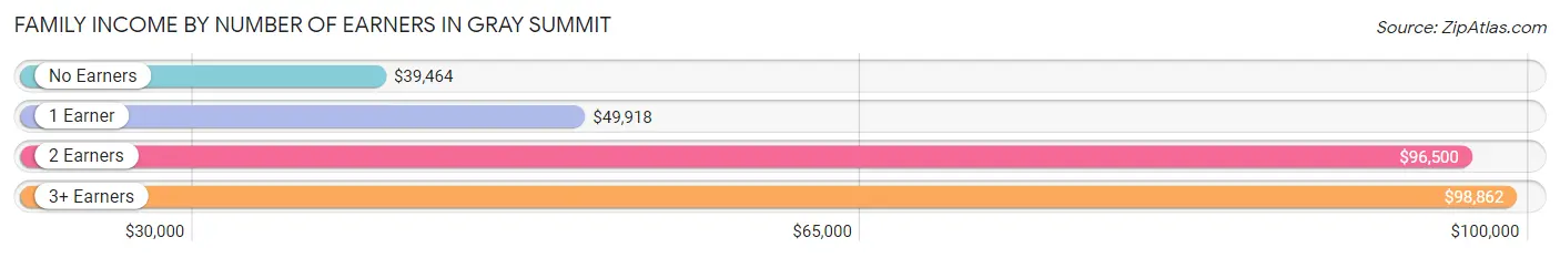 Family Income by Number of Earners in Gray Summit