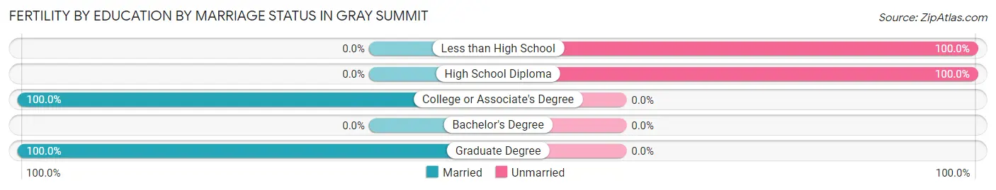 Female Fertility by Education by Marriage Status in Gray Summit