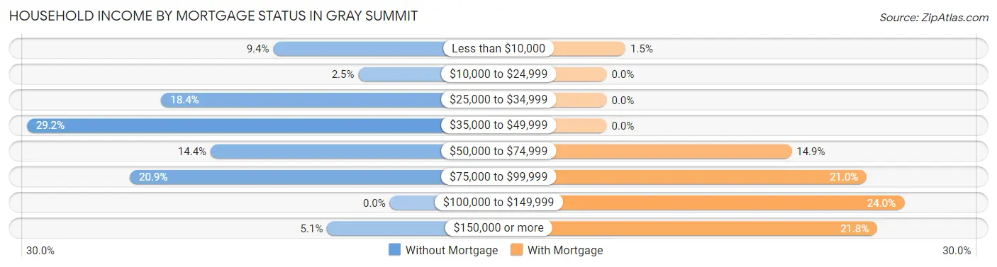 Household Income by Mortgage Status in Gray Summit