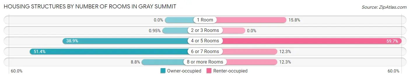 Housing Structures by Number of Rooms in Gray Summit