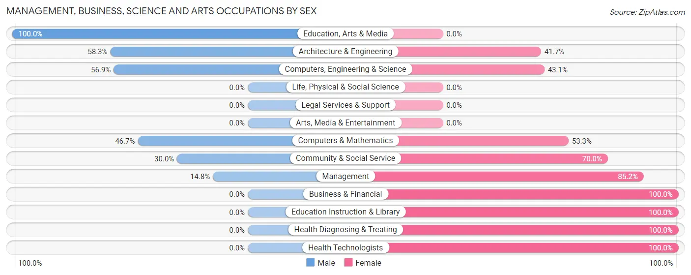 Management, Business, Science and Arts Occupations by Sex in Gray Summit