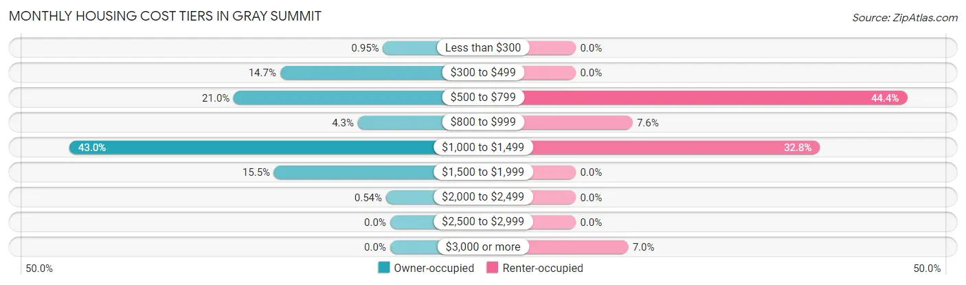 Monthly Housing Cost Tiers in Gray Summit