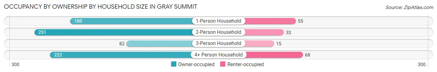 Occupancy by Ownership by Household Size in Gray Summit