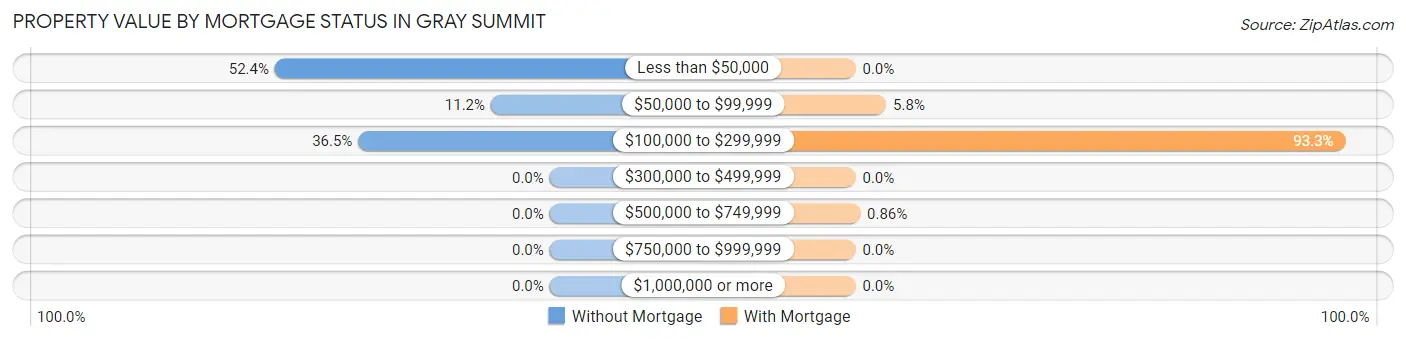 Property Value by Mortgage Status in Gray Summit
