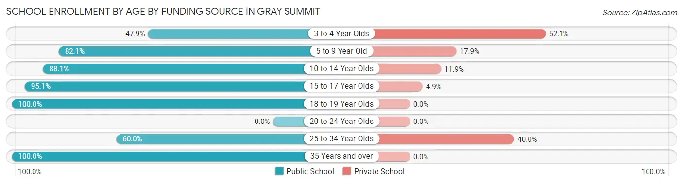 School Enrollment by Age by Funding Source in Gray Summit