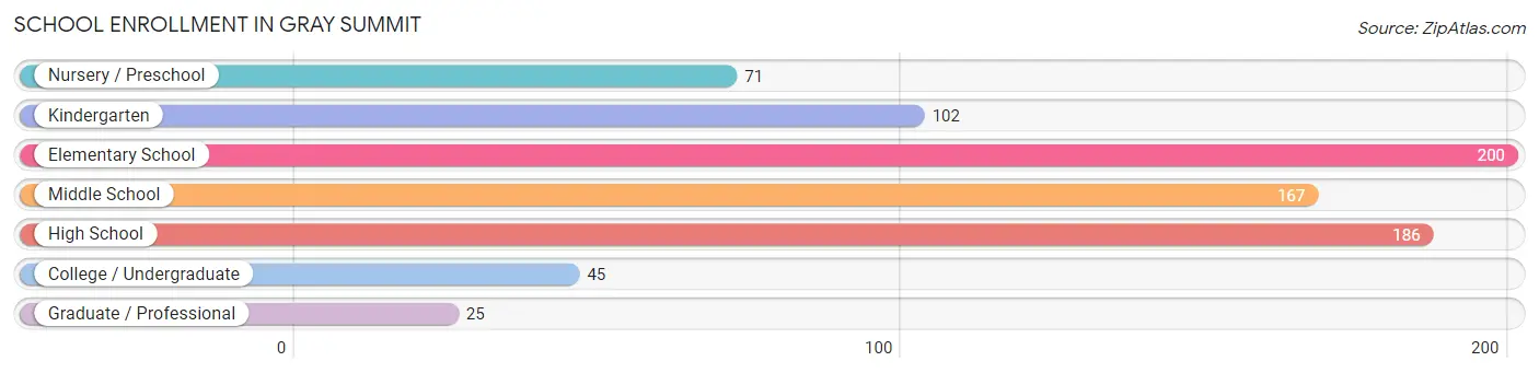 School Enrollment in Gray Summit