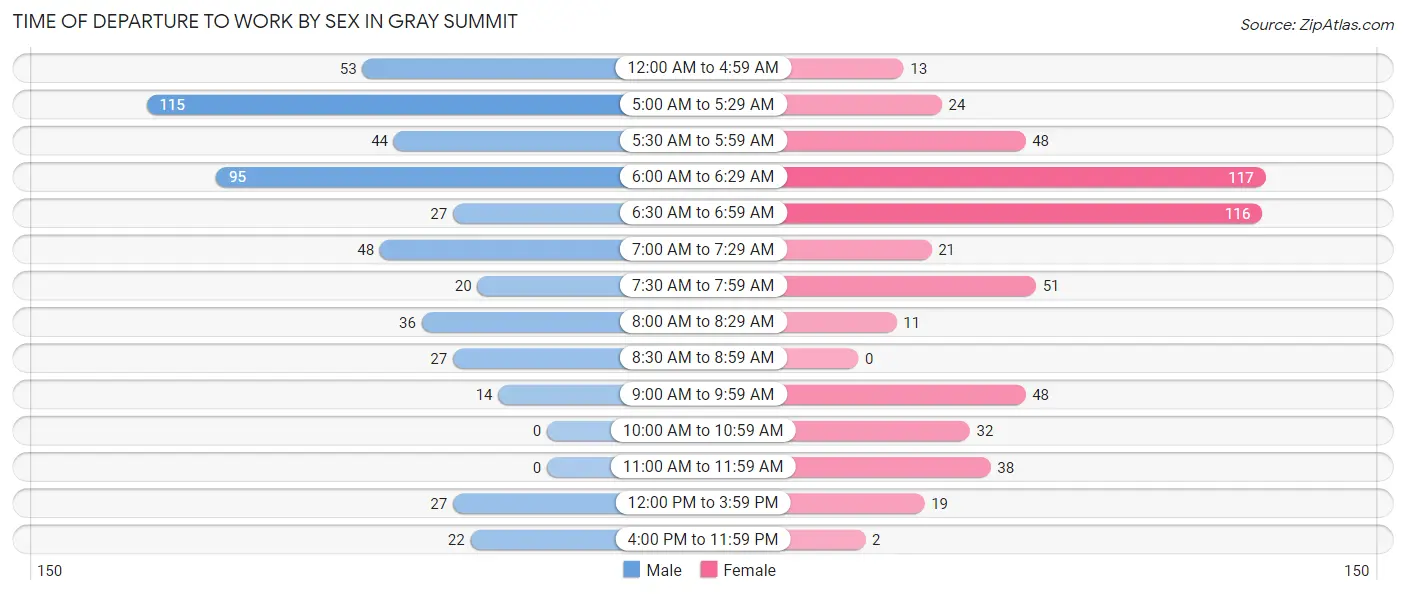 Time of Departure to Work by Sex in Gray Summit