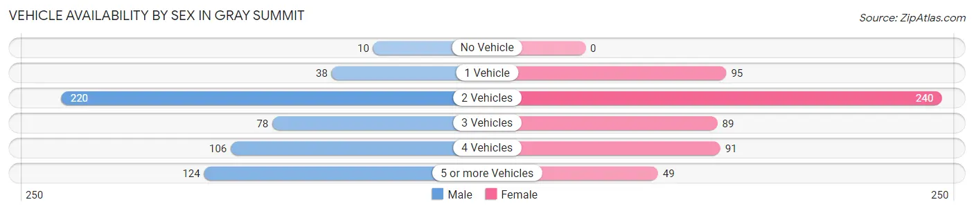 Vehicle Availability by Sex in Gray Summit
