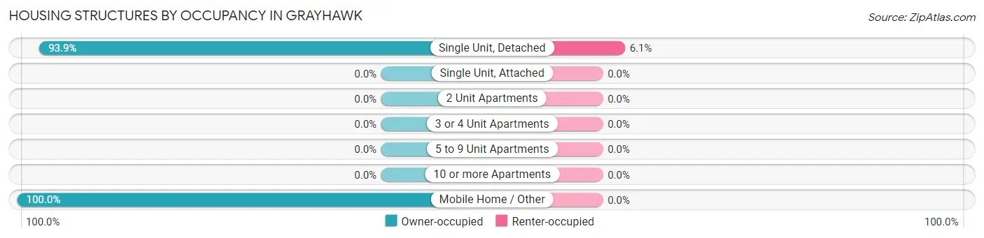 Housing Structures by Occupancy in Grayhawk