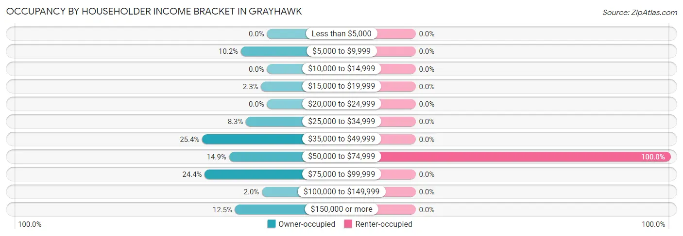 Occupancy by Householder Income Bracket in Grayhawk